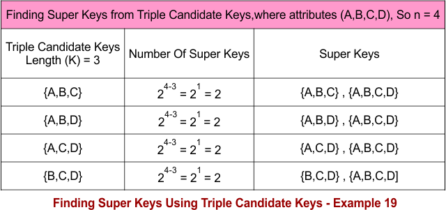 Finding Super Keys Using Triple Candidate Keys - Example 19