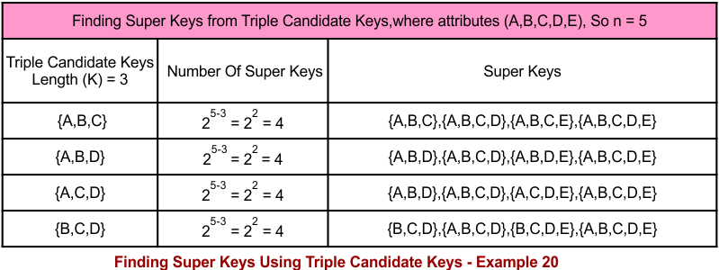 Finding Super Keys Using Triple Candidate Keys - Example 20