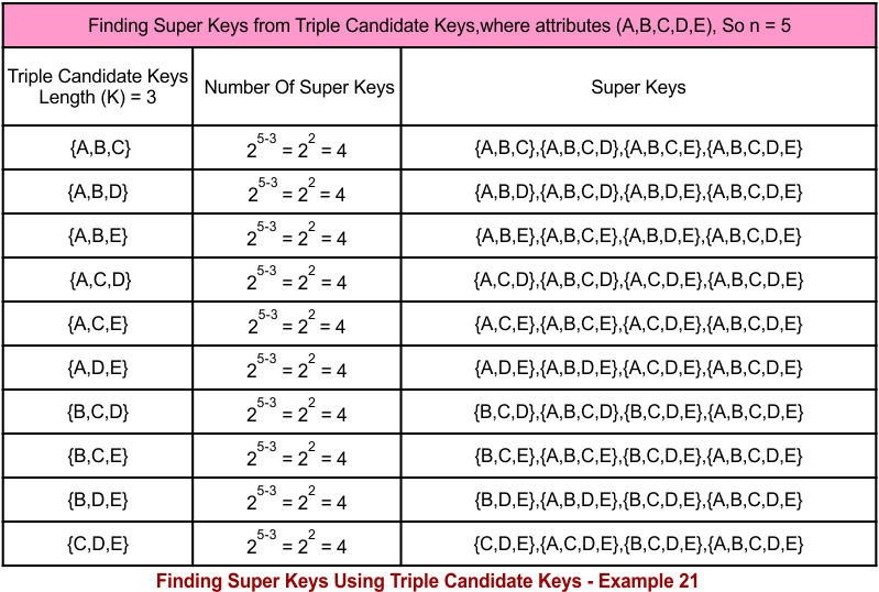 Finding Super Keys Using Triple Candidate Keys - Example 21