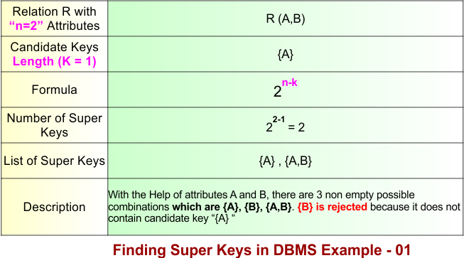 Finding Super Keys in DBMS Example - 01