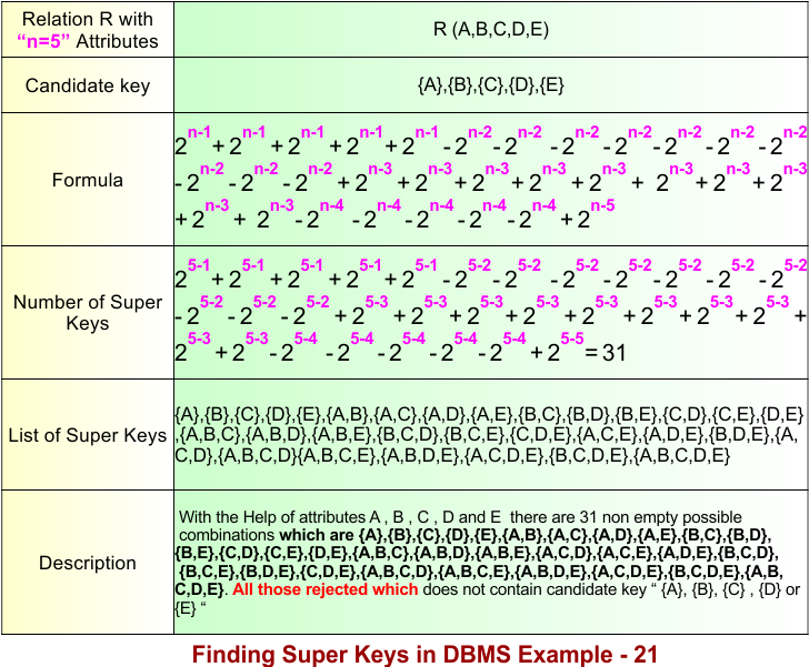 Finding Super Keys in DBMS Example - 21