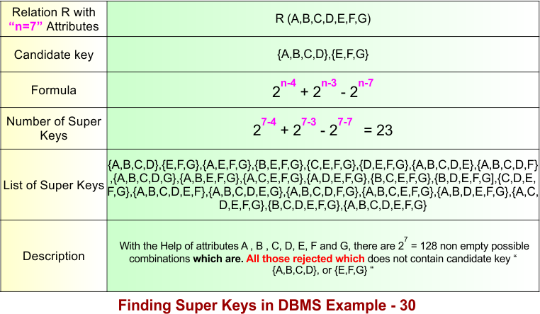 Finding Super Keys in DBMS Example - 30