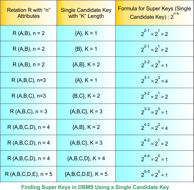 Finding Super Keys in DBMS Using a Single Candidate Key