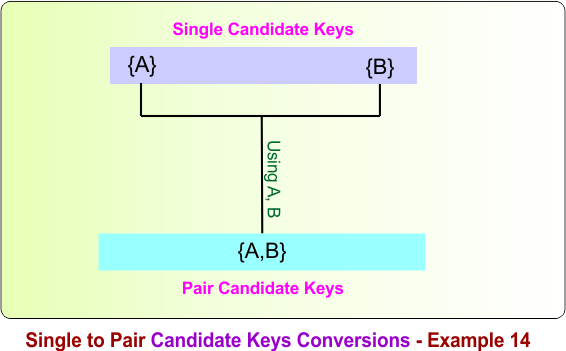 Single to Pair Candidate Keys Conversions - Example 14