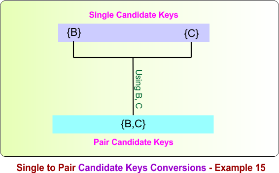 Single to Pair Candidate Keys Conversions - Example 15