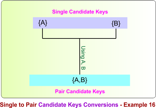 Single to Pair Candidate Keys Conversions - Example 16