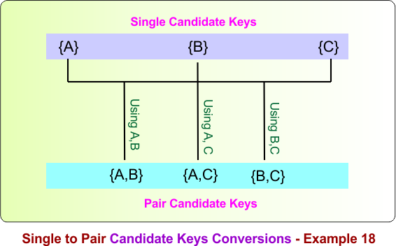 Single to Pair Candidate Keys Conversions - Example 18