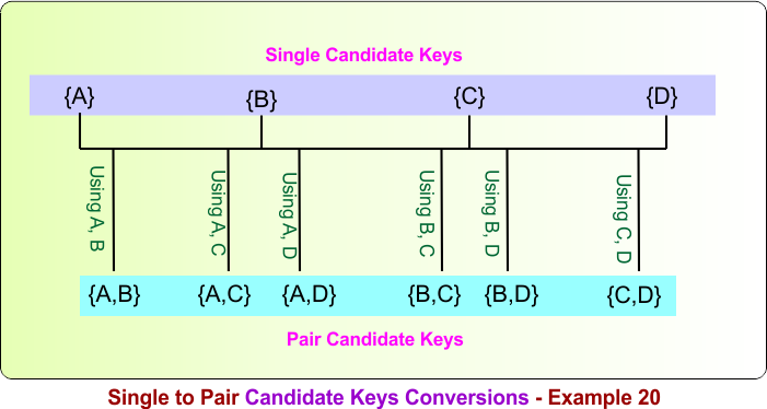 Single to Pair Candidate Keys Conversions - Example 20