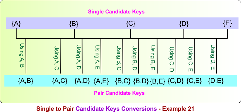 Single to Pair Candidate Keys Conversions - Example 21