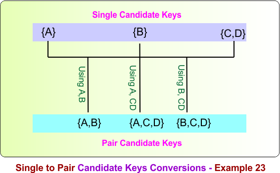 Single to Pair Candidate Keys Conversions - Example 23