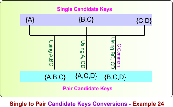 Single to Pair Candidate Keys Conversions - Example 24