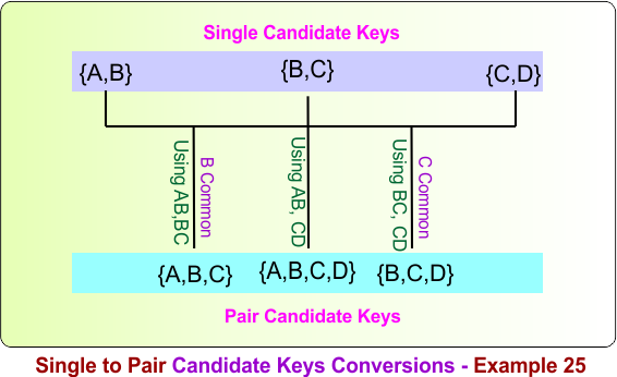 Single to Pair Candidate Keys Conversions - Example 25