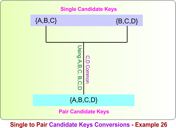 Single to Pair Candidate Keys Conversions - Example 26