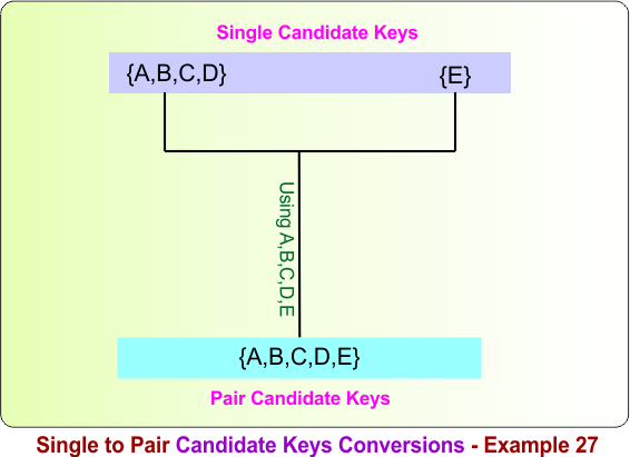 Single to Pair Candidate Keys Conversions - Example 27