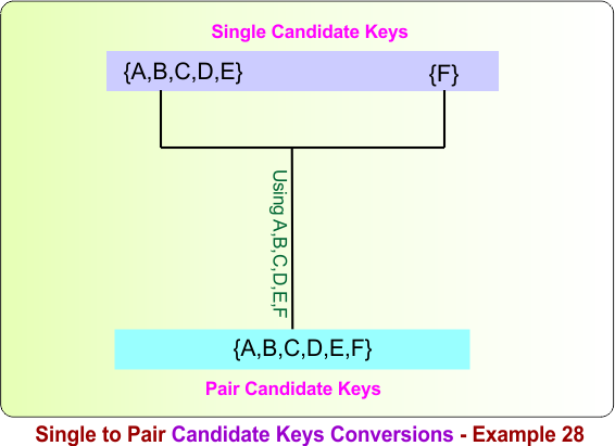 Single to Pair Candidate Keys Conversions - Example 28