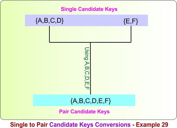 Single to Pair Candidate Keys Conversions - Example 29