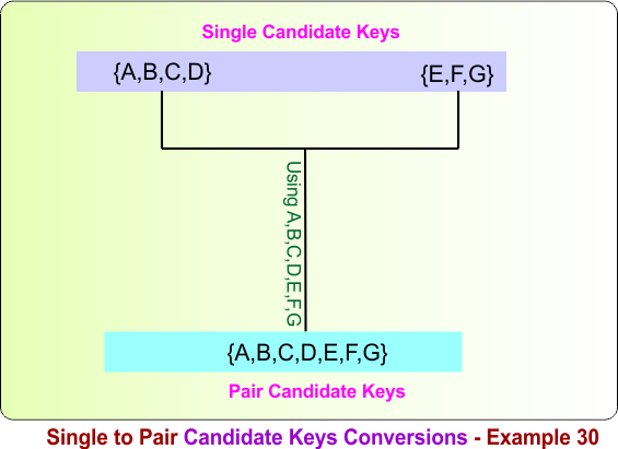 Single to Pair Candidate Keys Conversions - Example 30