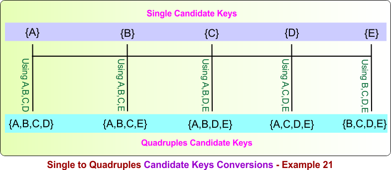Single to Quadruples Candidate Keys Conversions - Example 21