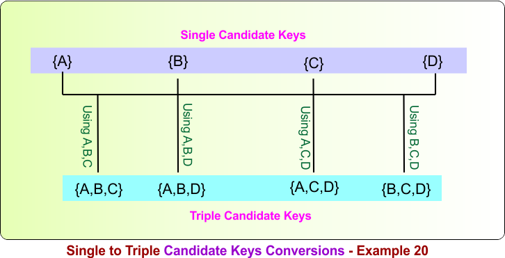 Single to Triple Candidate Keys Conversions - Example 20