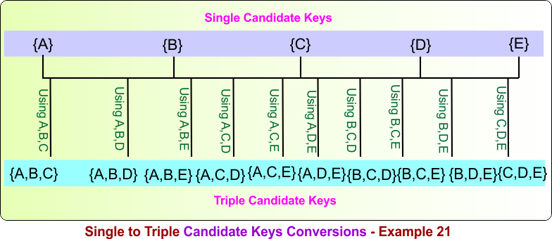 Single to Triple Candidate Keys Conversions - Example 21