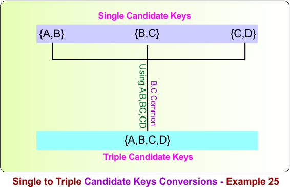 Single to Triple Candidate Keys Conversions - Example 25