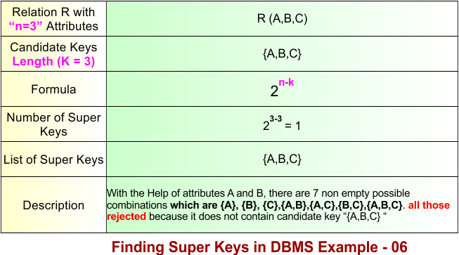 Super Key in DBMS Example 6