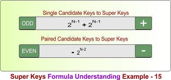 Super Keys Formula Understanding Example - 15