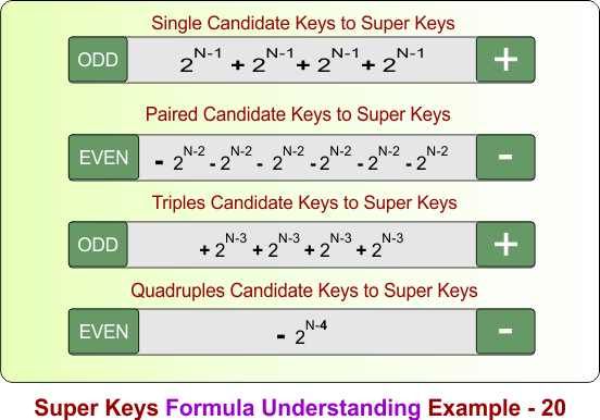 Super Keys Formula Understanding Example - 20