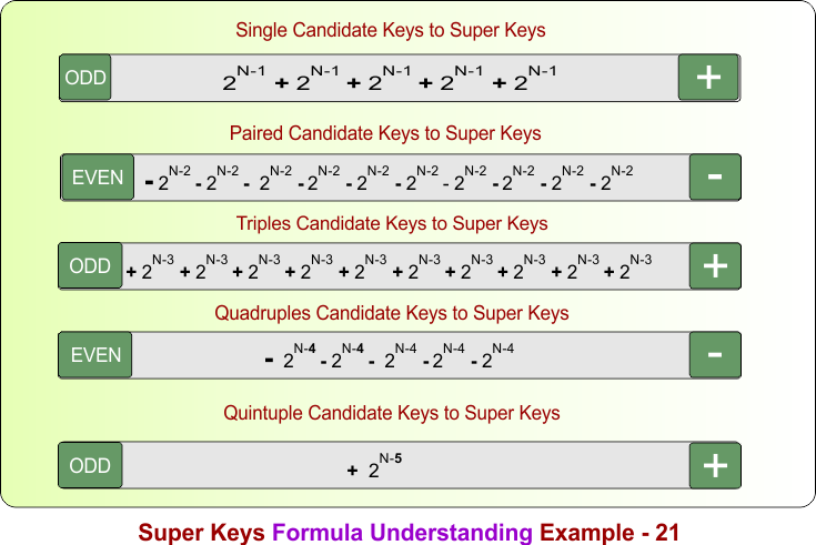 Super Keys Formula Understanding Example - 21
