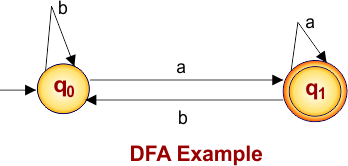 DFA Example