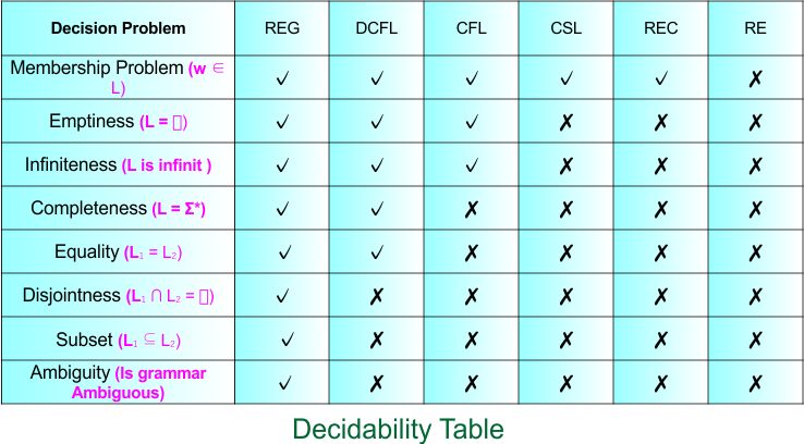 Decidability Table