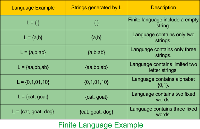Finite Language Example