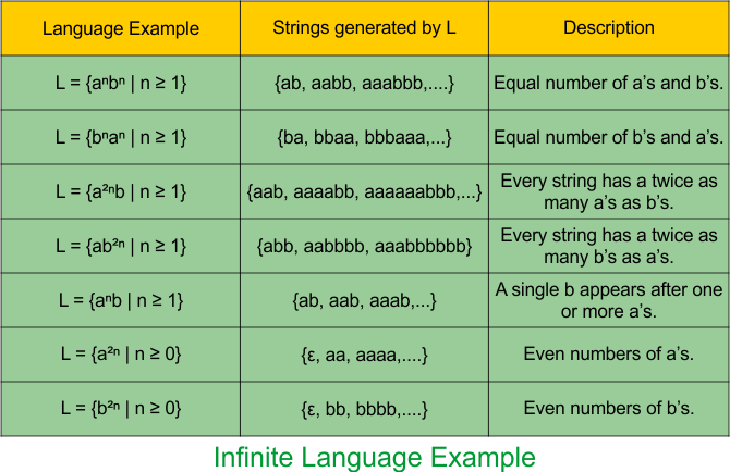 Infinite Language Example