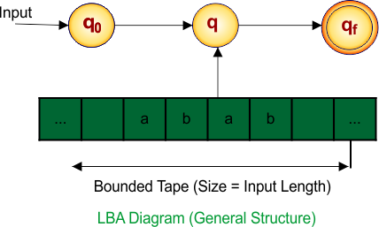 LBA Diagram (General Structure)