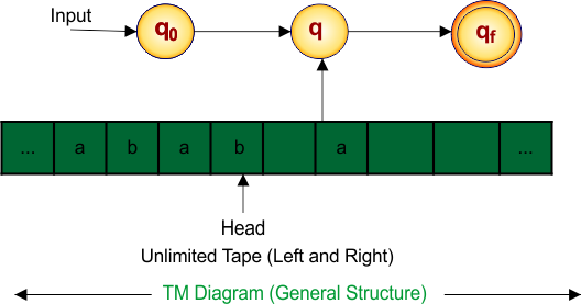 TM Diagram (General Structure)