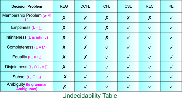 Undecidability Table