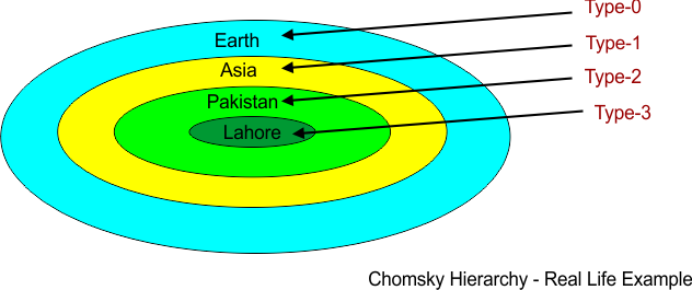 Chomsky Hierarchy - Real Life Example