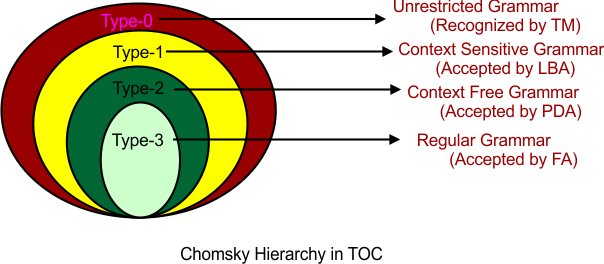 Chomsky Hierarchy in TOC