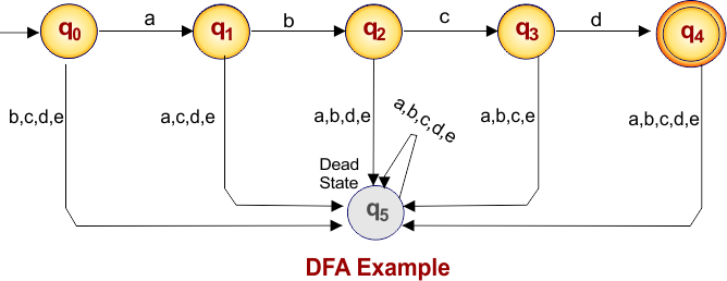 Example of DFA