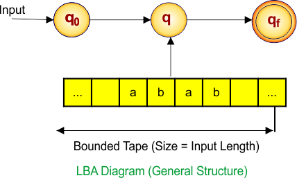 LBA Diagram (General Structure)