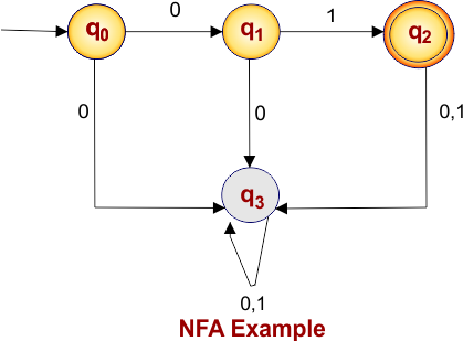 NFA Example