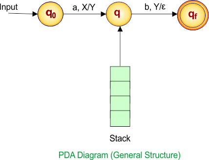 PDA Diagram (General Structure)