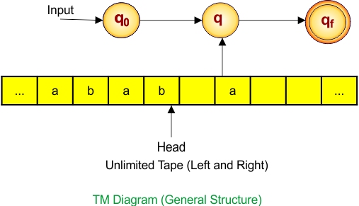 TM Diagram (General Structure)