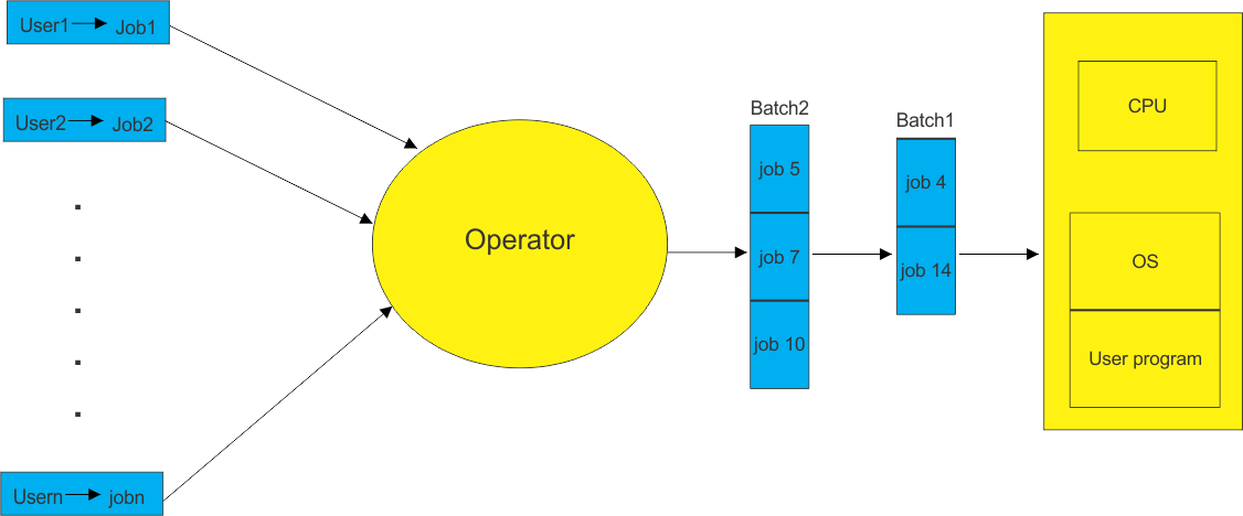 Batch OS