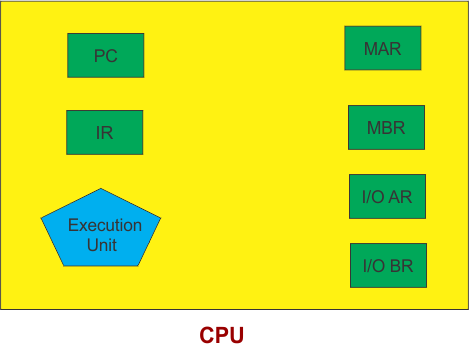CPU