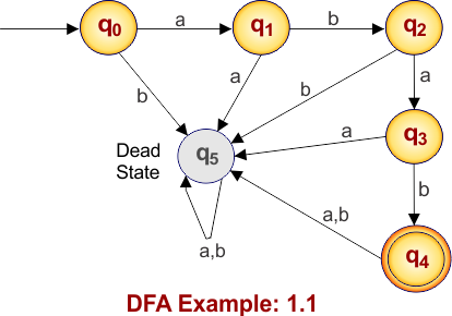 DFA Example 1.1