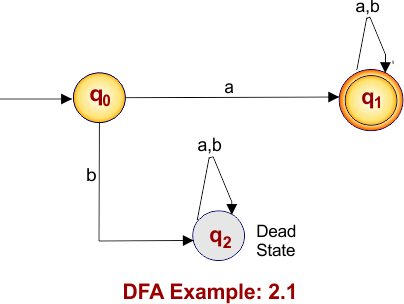 DFA Example 2.1