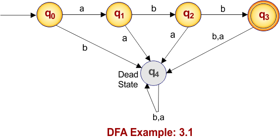 DFA Example 3.1