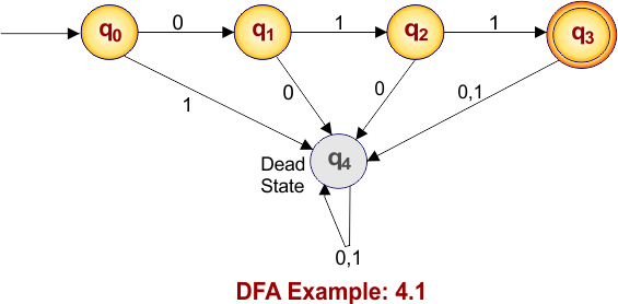 DFA Example 4.1