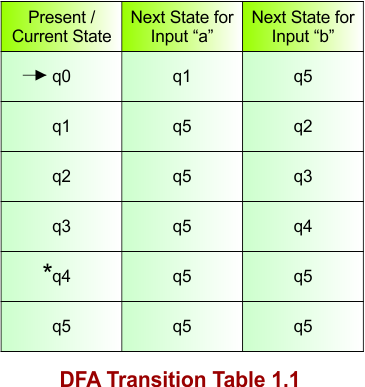 DFA Transition Table 1.1